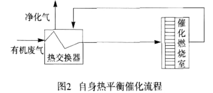 有機(jī)廢氣催化燃燒設(shè)備
