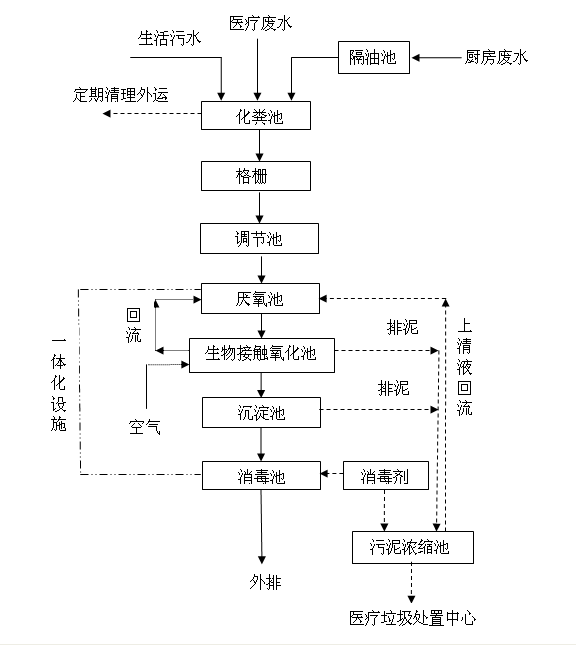 醫(yī)院廢水處理設備